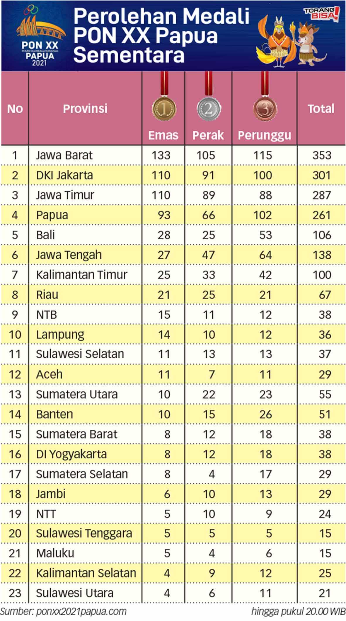 Perolehan Sementara Medali PON XX papua